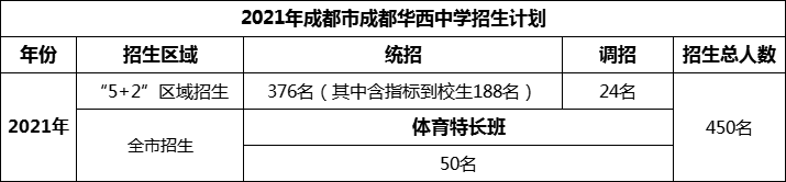 2024年成都市成都華西中學(xué)招生人數(shù)是多少？