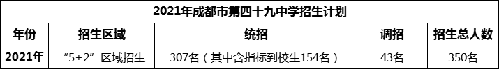 2024年成都市第四十九中學(xué)招生人數(shù)是多少？