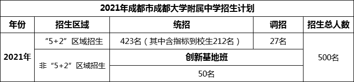 2024年成都市成都大學(xué)附屬中學(xué)招生人數(shù)是多少？