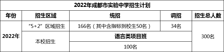 2024年成都市成都實(shí)驗(yàn)中學(xué)招生人數(shù)是多少？