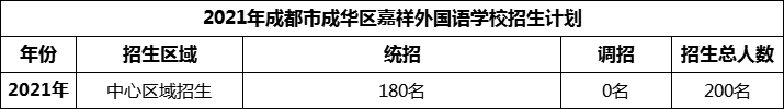 2024年成都市成華區(qū)嘉祥外國(guó)語學(xué)校招生人數(shù)是多少？