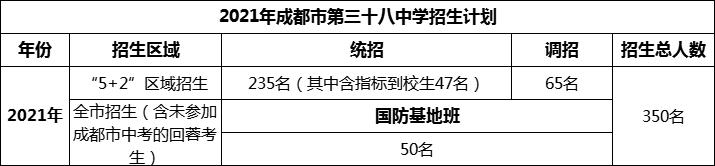 2024年成都市第三十八中學招生人數(shù)是多少？