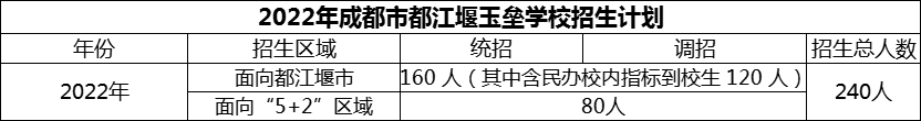 2024年成都市都江堰玉壘學(xué)校招生人數(shù)是多少？