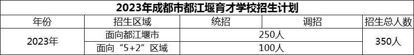 2024年成都市育才學(xué)校招生人數(shù)是多少？