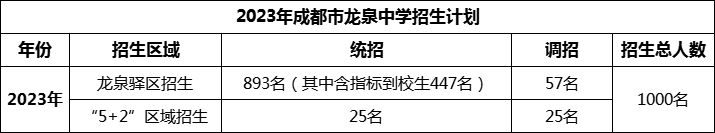 2024年成都市龍泉中學(xué)招生人數(shù)是多少？