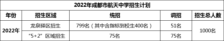 2024年成都市成都航天中學(xué)招生人數(shù)是多少？