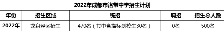 2024年成都市洛帶中學(xué)招生人數(shù)是多少？