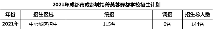 2024年成都市成都城投菁芙蓉驛都學(xué)校招生人數(shù)是多少？