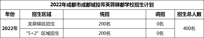 2024年成都市成都城投菁芙蓉驛都學(xué)校招生人數(shù)是多少？