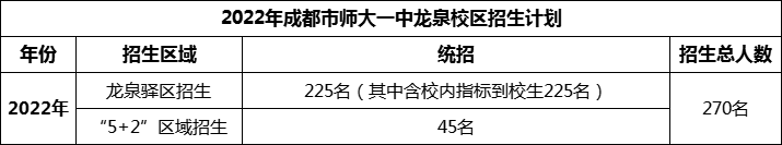 2024年成都市師大一中龍泉校區(qū)招生人數(shù)是多少？