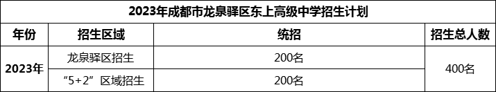 2024年成都市龍泉驛區(qū)東上高級(jí)中學(xué)招生人數(shù)是多少？