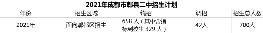 2024年成都市郫縣二中招生計劃是多少？