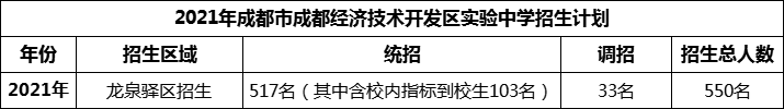 2024年成都市成都經(jīng)濟(jì)技術(shù)開發(fā)區(qū)實驗中學(xué)招生人數(shù)是多少？