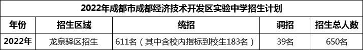 2024年成都市成都經(jīng)濟(jì)技術(shù)開發(fā)區(qū)實驗中學(xué)招生人數(shù)是多少？