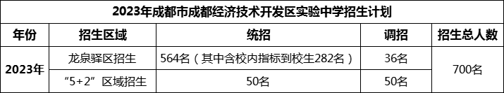 2024年成都市成都經(jīng)濟(jì)技術(shù)開發(fā)區(qū)實驗中學(xué)招生人數(shù)是多少？