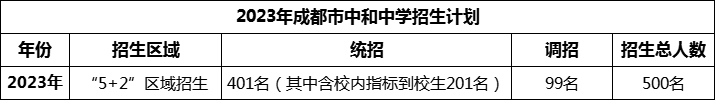 2024年成都市中和中學(xué)招生人數(shù)是多少？