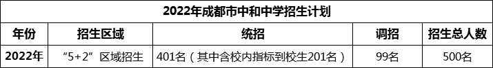 2024年成都市中和中學(xué)招生人數(shù)是多少？