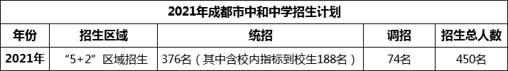 2024年成都市中和中學(xué)招生人數(shù)是多少？