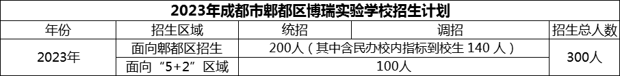 2024年成都市郫都區(qū)博瑞實(shí)驗(yàn)學(xué)校招生人數(shù)是多少？