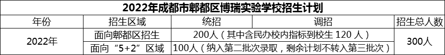 2024年成都市郫都區(qū)博瑞實(shí)驗(yàn)學(xué)校招生人數(shù)是多少？