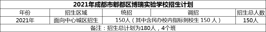 2024年成都市郫都區(qū)博瑞實(shí)驗(yàn)學(xué)校招生人數(shù)是多少？