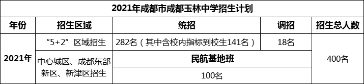 2024年成都市成都玉林中學招生人數(shù)是多少？