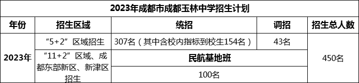 2024年成都市成都玉林中學招生人數(shù)是多少？