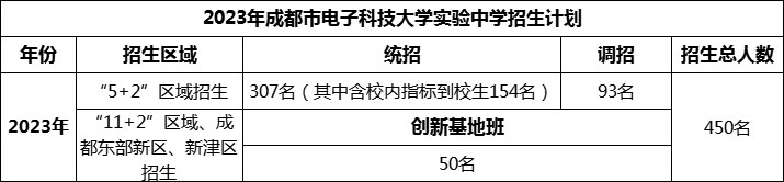 2024年成都市電子科技大學(xué)實(shí)驗(yàn)中學(xué)招生人數(shù)是多少？