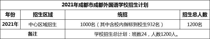 2024年成都市成都外國(guó)語(yǔ)學(xué)校招生計(jì)劃是多少？