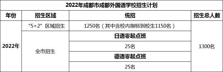 2024年成都市成都外國(guó)語(yǔ)學(xué)校招生計(jì)劃是多少？