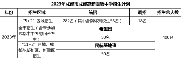 2024年成都市成都高新實(shí)驗(yàn)中學(xué)招生計(jì)劃是多少？