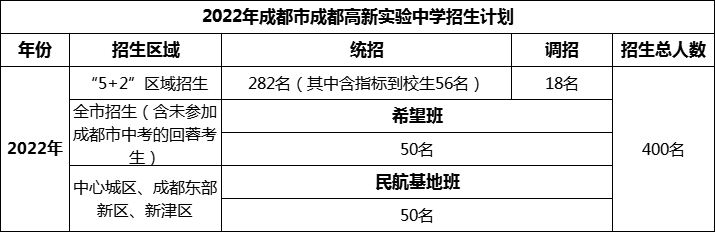 2024年成都市成都高新實(shí)驗(yàn)中學(xué)招生計(jì)劃是多少？