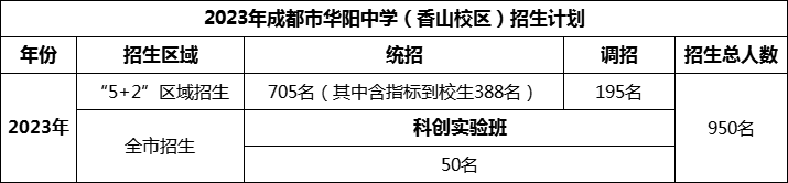 2024年成都市華陽(yáng)中學(xué)招生人數(shù)是多少？