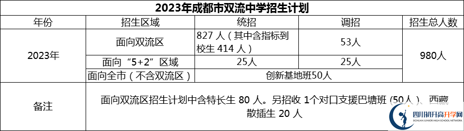 2024年成都市雙流中學(xué)招生人數(shù)是多少？