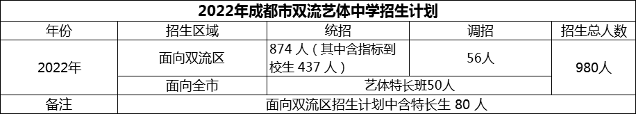 2024年成都市雙流藝體中學(xué)招生人數(shù)是多少？