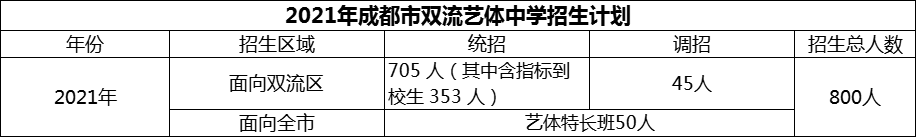 2024年成都市雙流藝體中學(xué)招生人數(shù)是多少？