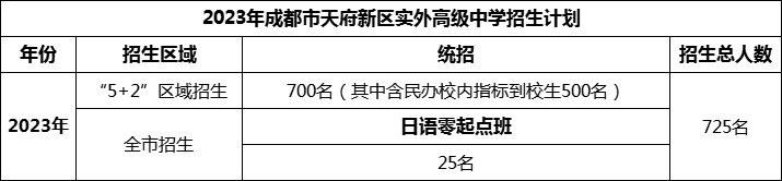 2024年成都市天府新區(qū)實(shí)外高級(jí)中學(xué)招生人數(shù)是多少？