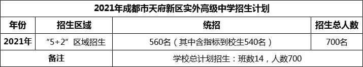 2024年成都市天府新區(qū)實(shí)外高級(jí)中學(xué)招生人數(shù)是多少？