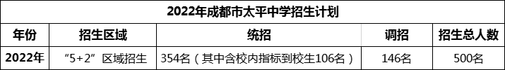 2024年成都市太平中學(xué)招生是多少？