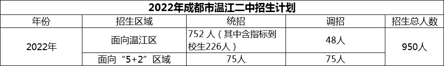 2024年成都市溫江二中招生人數(shù)是多少？