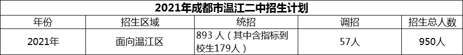 2024年成都市溫江二中招生人數(shù)是多少？