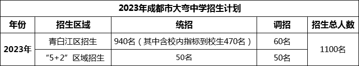 2024年成都市大彎中學招生人數(shù)是多少？