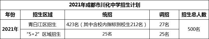 2024年成都市川化中學(xué)招生人數(shù)是多少？