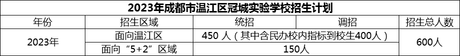 2024年成都市溫江區(qū)冠城實(shí)驗(yàn)學(xué)校招生人數(shù)是多少？