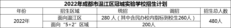 2024年成都市溫江區(qū)冠城實(shí)驗(yàn)學(xué)校招生人數(shù)是多少？