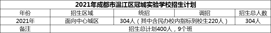 2024年成都市溫江區(qū)冠城實(shí)驗(yàn)學(xué)校招生人數(shù)是多少？