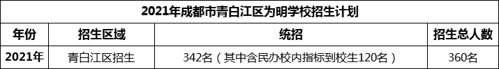 2024年成都市青白江區(qū)為明學(xué)校招生人數(shù)是多少？