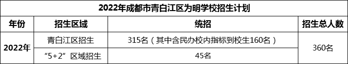 2024年成都市青白江區(qū)為明學(xué)校招生人數(shù)是多少？