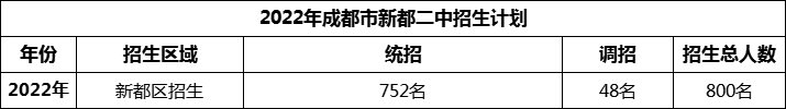 2024年成都市新都二中招生人數(shù)是多少？