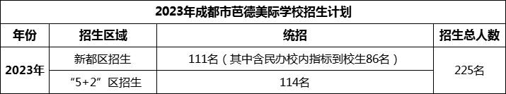 2024年成都市芭德美際學校招生人數是多少？